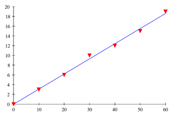 basic graph of results