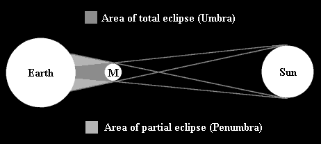 How light from the Sun interacts with the Moon to cause an eclipse