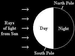 How sunlight strikes the Earth