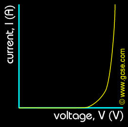 current-voltage graph for a diode
