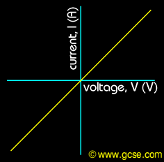 full current-voltage graph for a wire