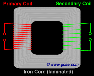 labelled transformer parts: primary and secondary coils, laminated iron core