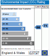 EPC: environmental impact (CO2) rating