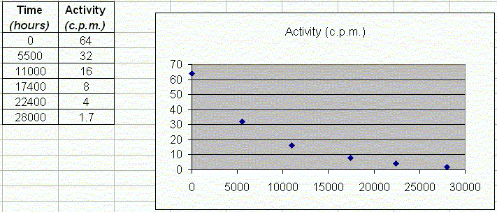 Excel spreadsheet table and basic x-y scatter plot