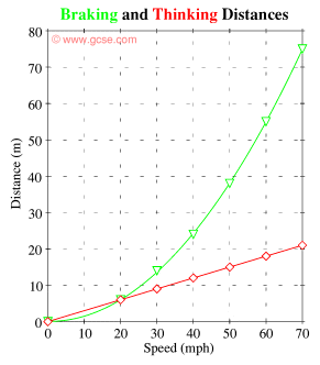 braking and thinking distances graph