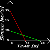 speed time graphs and deceleration