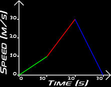 speed-time graph with two different accelerations, one deceleration
