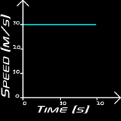 speed time graph showing constant speed