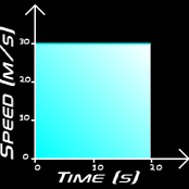speed time graph of constant speed showing distance calculation