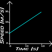speed time graph of changing speed