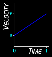 acceleration from u to v m/s in t seconds