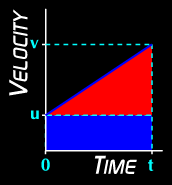 acceleration from u to v gives displacement s
