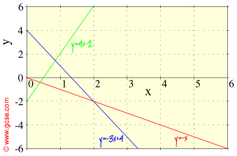 set of three graphs from the test