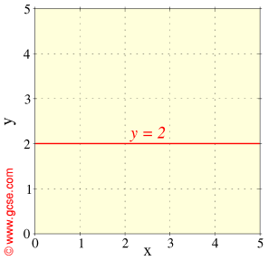 simple graph of y=2