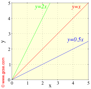 graphs of y=x, y=2x and y=0.5x