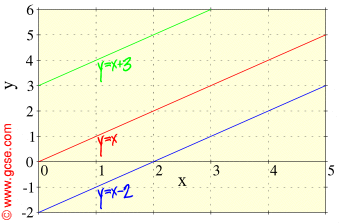 graphs of y=x + or - a bit!