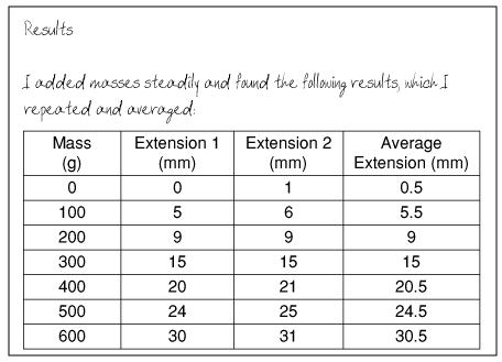 set of repeated results, averaged and recorded well in a table with headings and units