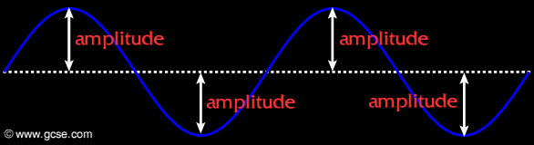 amplitude of a transverse wave