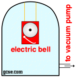 glass bell jar with electric bell ringing inside, inaudible when the air is pumped out