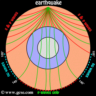 Body waves inside the earth. S and P waves, and their shadow zones