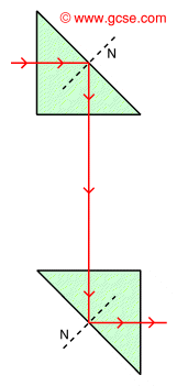 reflection of ray of light through a periscope using prisms instead of mirrors