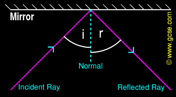 reflection of light off a mirror