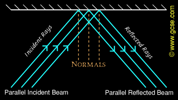 reflection of a beam of light by a plane mirror