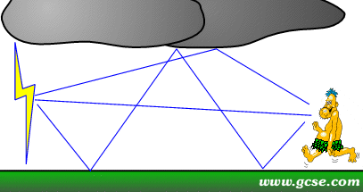 lightning bolt sends sound out in all directions, reflecting off ground and clouds