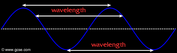 wavelength of a transverse wave
